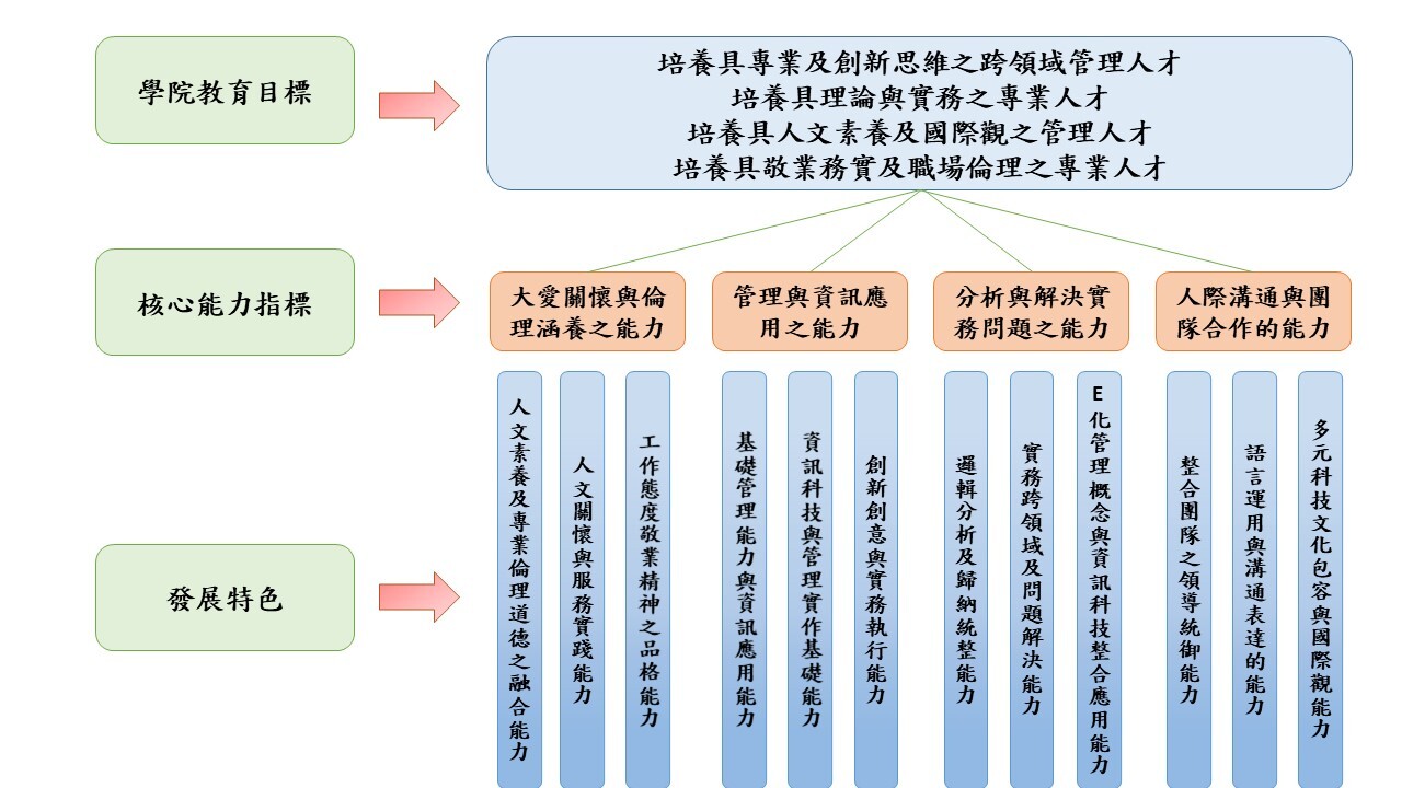 學院教育目標.能心能力及發展特色